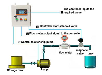 Application and Composition Of Flow Meter Quantitative Control System